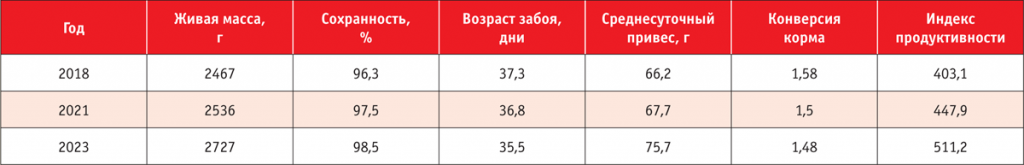 Динамика показателей эффективности выращивания бройлеров кросса Cobb 500 FF