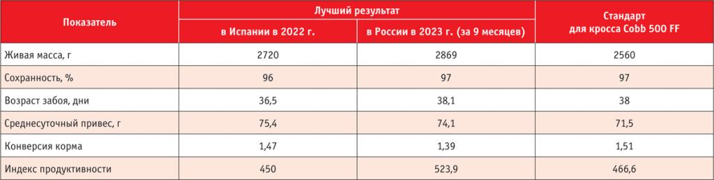 Показатели эффективности выращивания бройлеров кросса Cobb 500 FF в России и Испании Показатели эффективности выращивания бройлеров кросса Cobb 500 FF в России и Испании